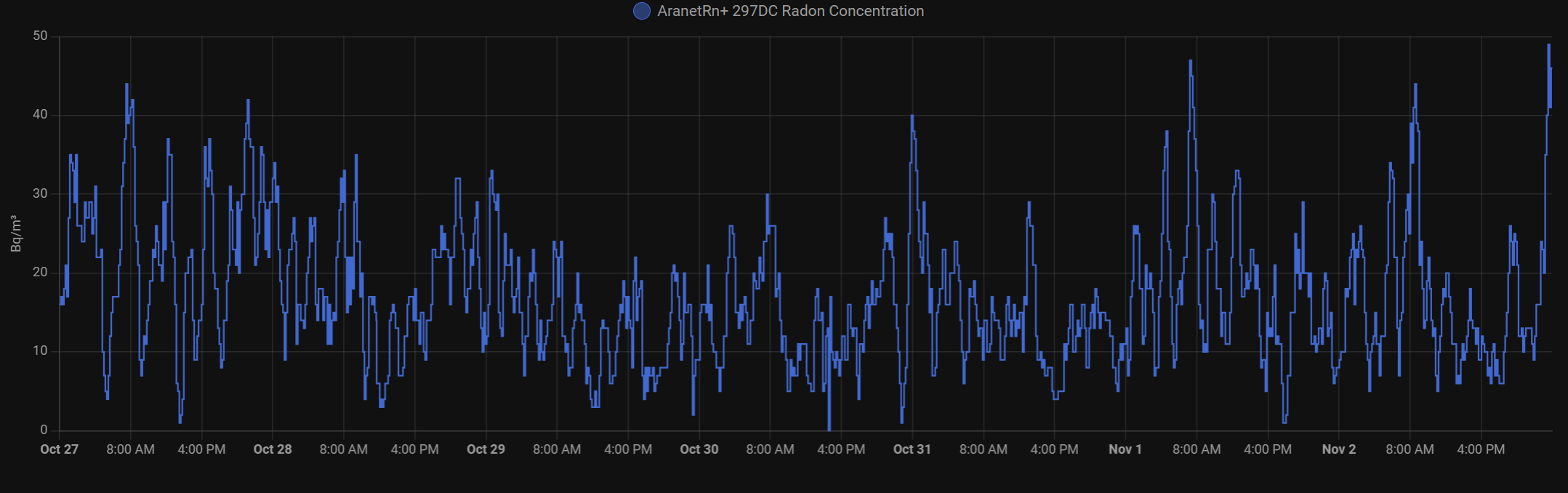 Radon concentration as measured by Aranet Radon Plus