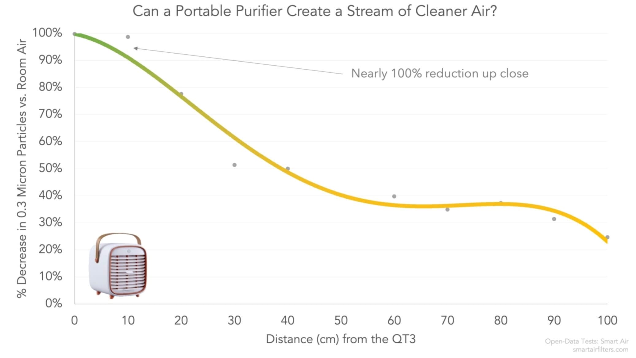SmartAir QT3 Filtration Performance