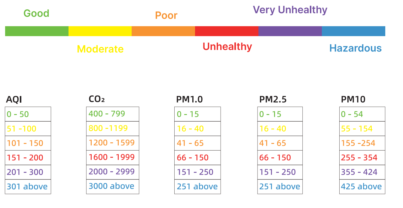 AirFanta Pollutant Categories