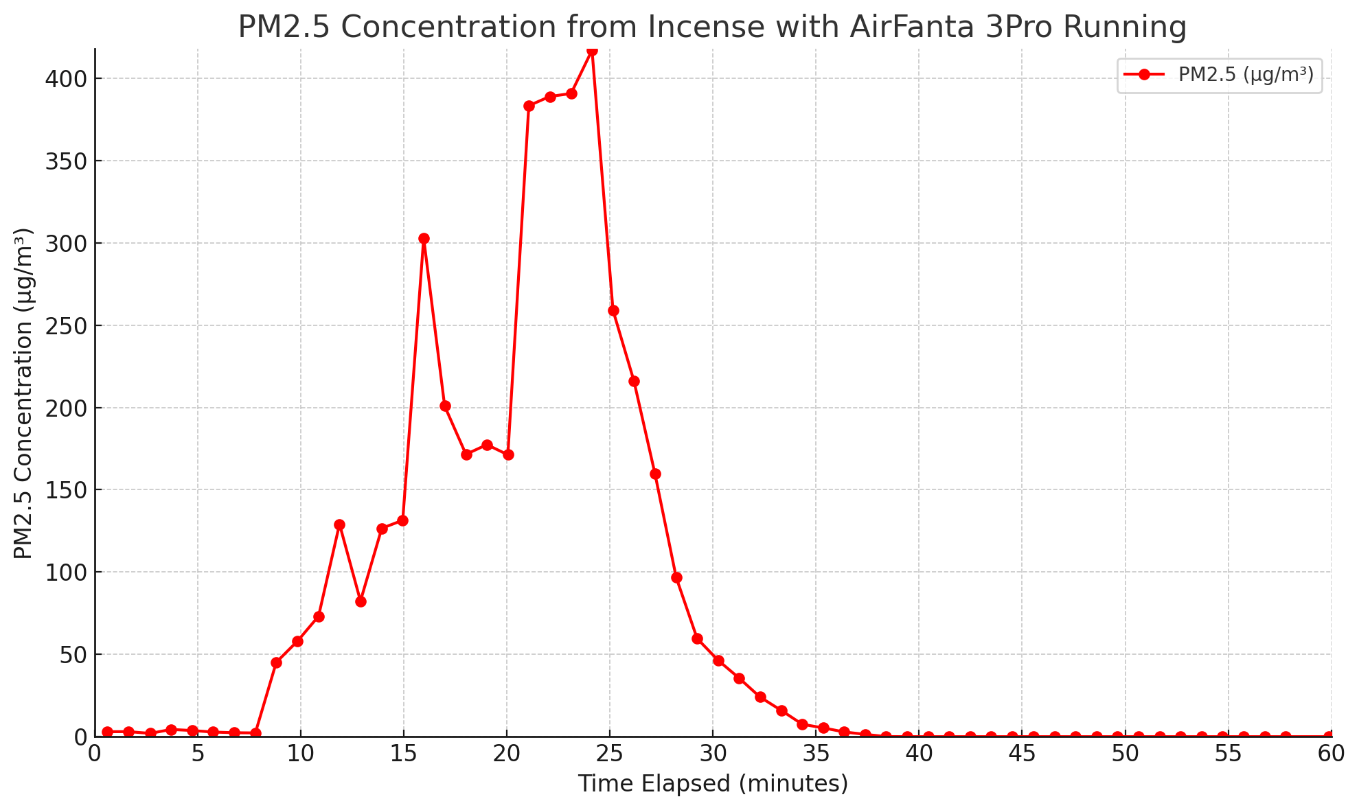 Airfanta 3Pro Review - A High-Performance Yet Affordable Air Purifier 8 PM2.5 Concentration with Incense