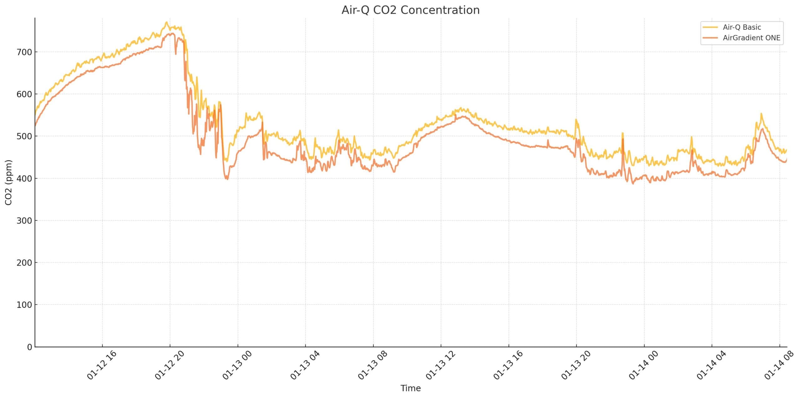 Air Q CO2 Accuracy