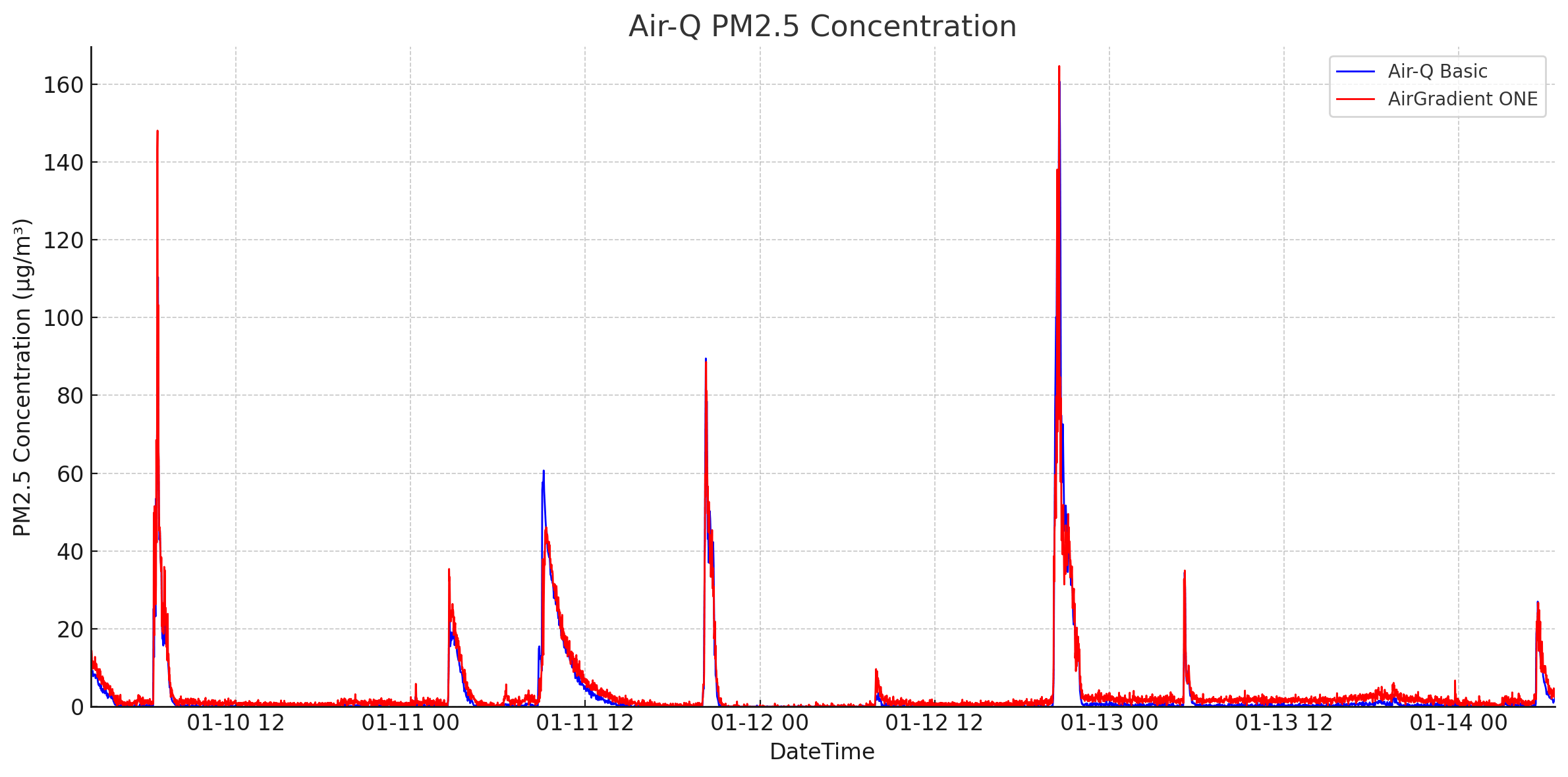 Air-Q Review - The Most Comprehensive Air Quality Monitor 7 Air Q PM2.5 Readings