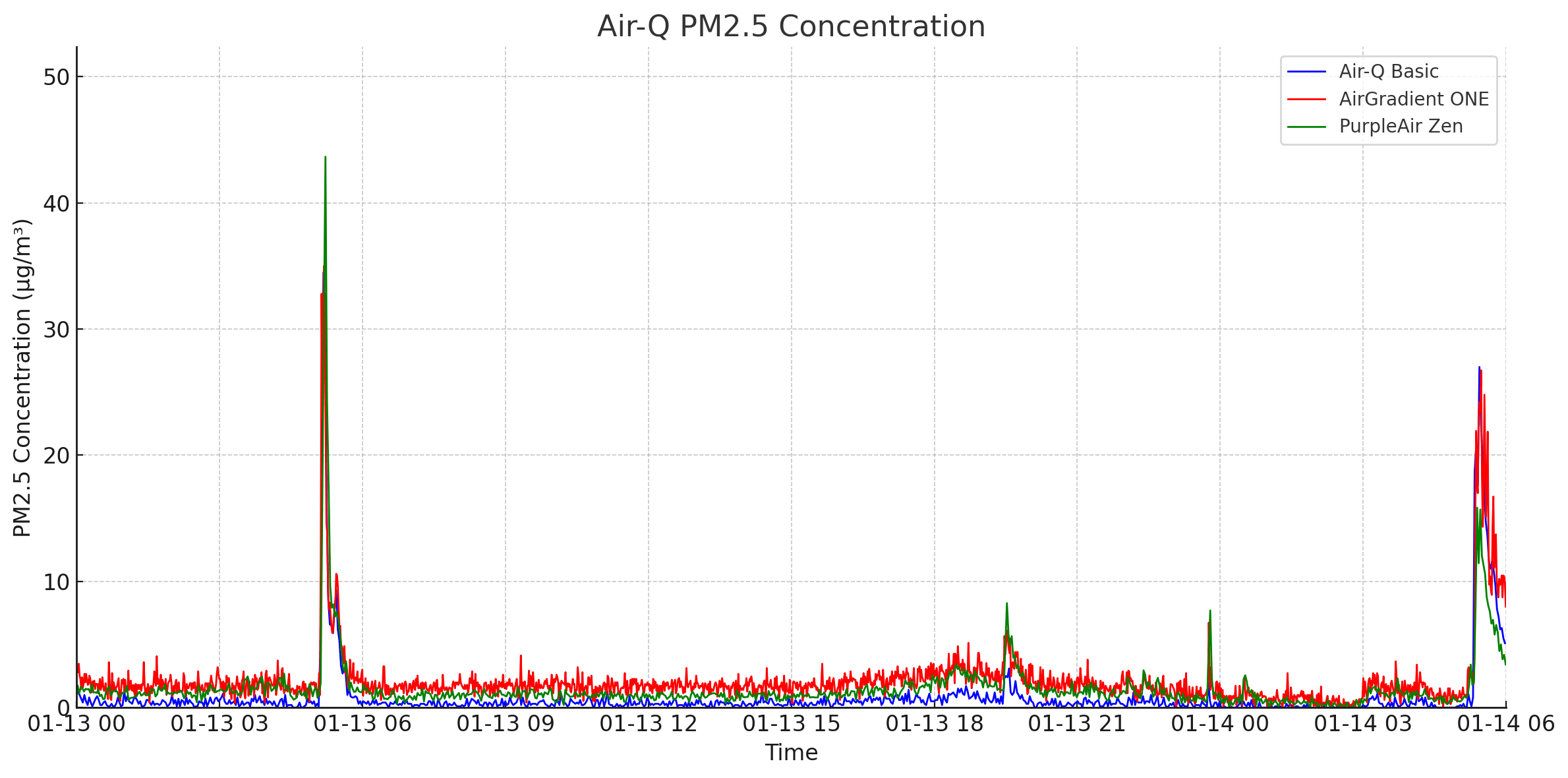 Air Q vs PurpleAir vs AirGradient