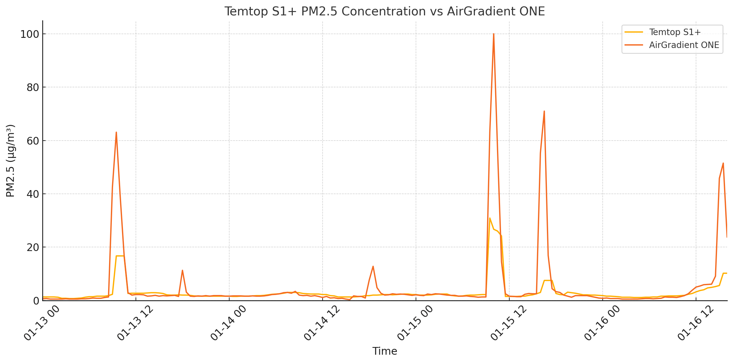 Temtop S1+ Review - The Most Affordable Portable Air Quality Monitor 5 S1 Accuracy
