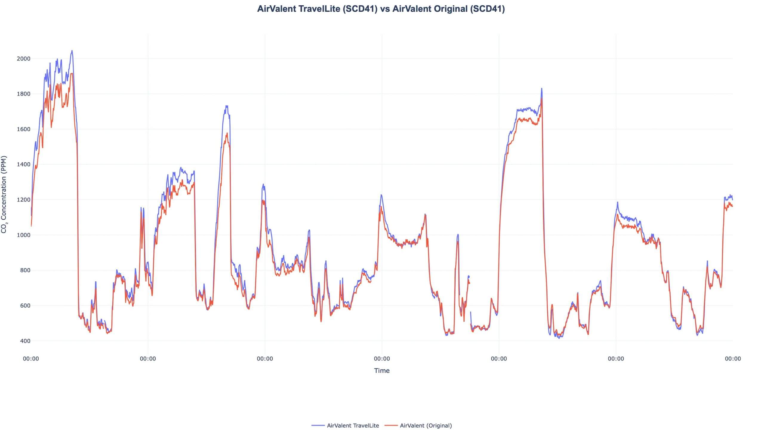 AirValent CO2 Monitor Accuracy
