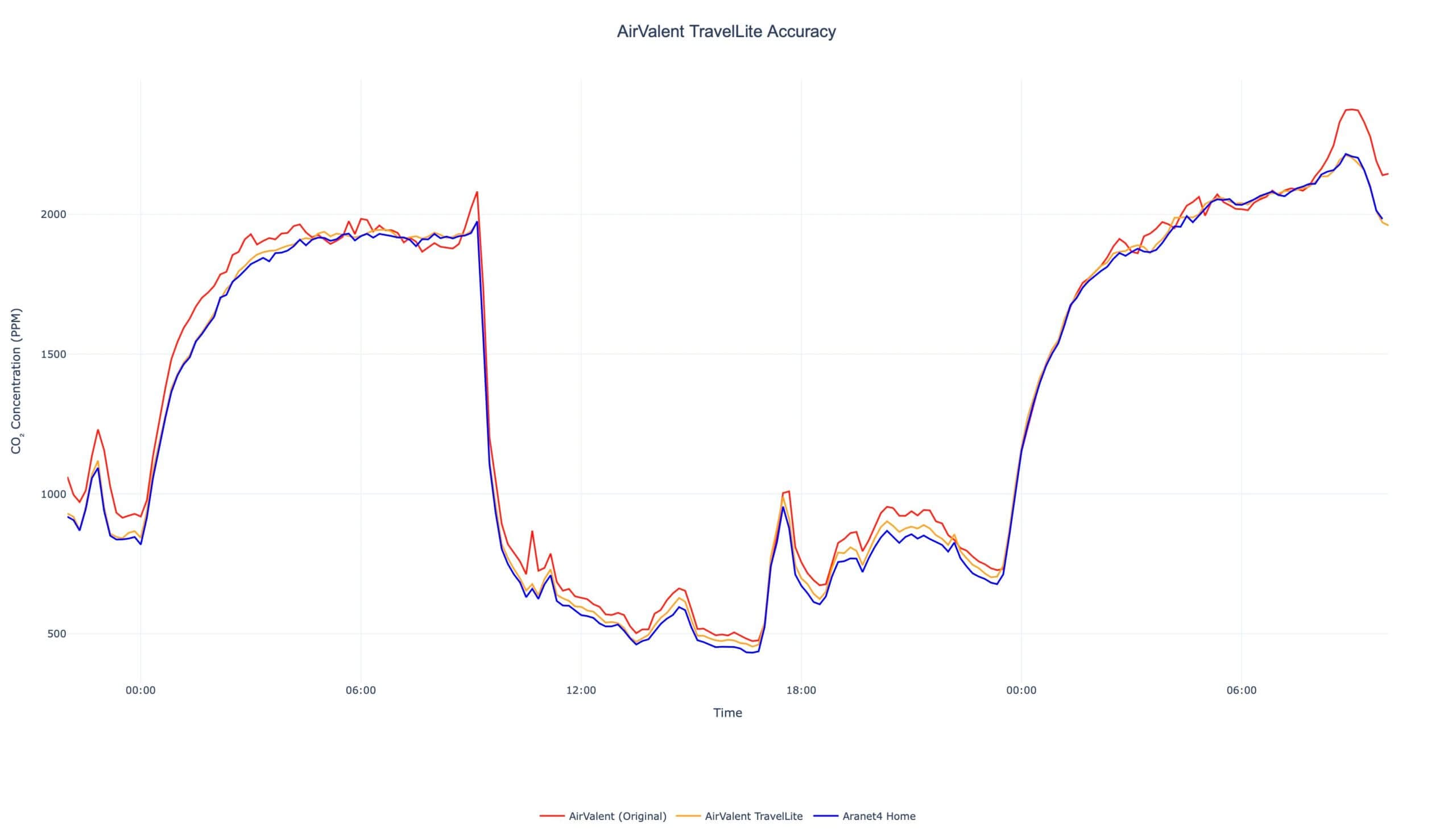 AirValent TravelLite Accuracy