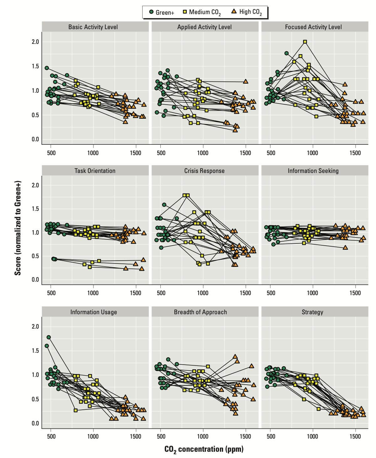 Carbon Dioxide and Productivity Levels