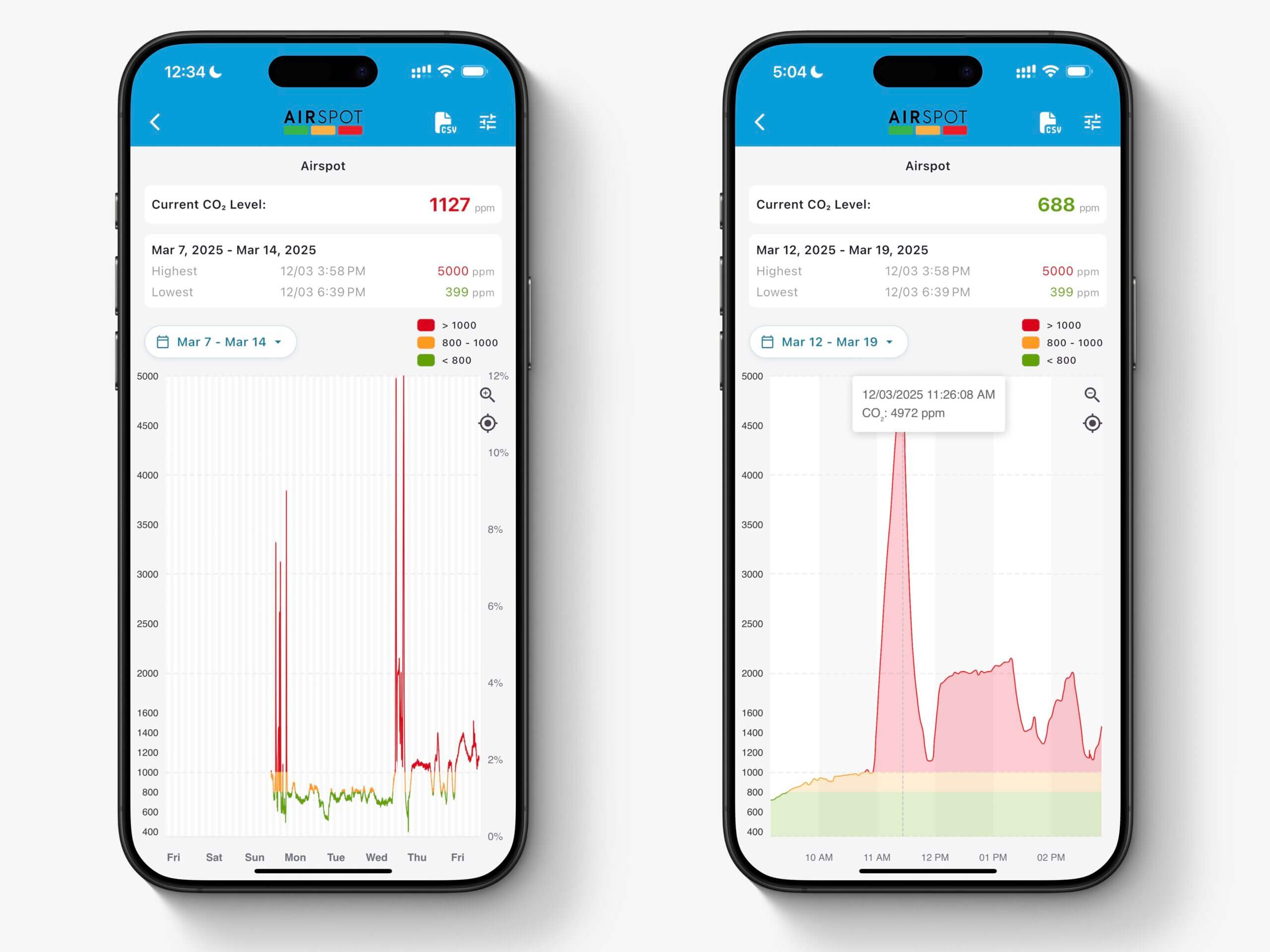 AirSpot CO2 Monitor CO2 Readings