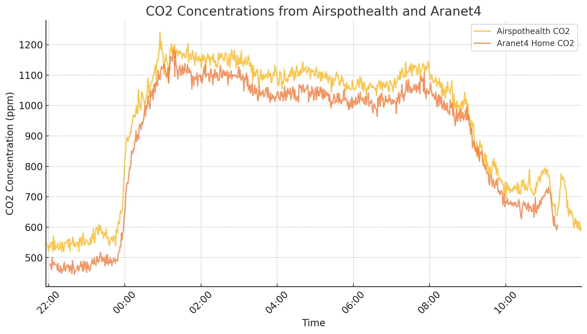 Airspothealth Co2 Monitor Accuracy