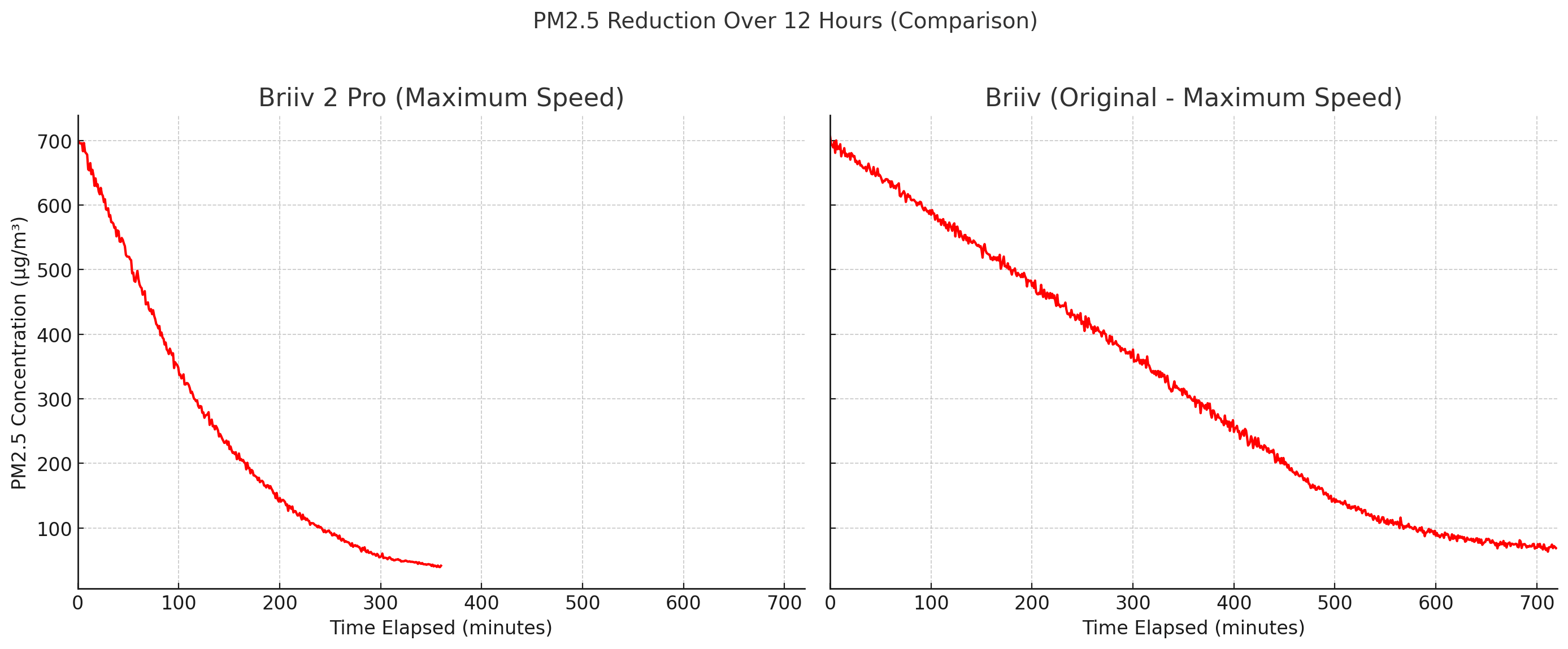Briiv 2 &Amp; Briiv 2 Pro Review - The Most Beautiful Air Purifier Is Now Better! 4 Briiv 2 Pro vs Briiv