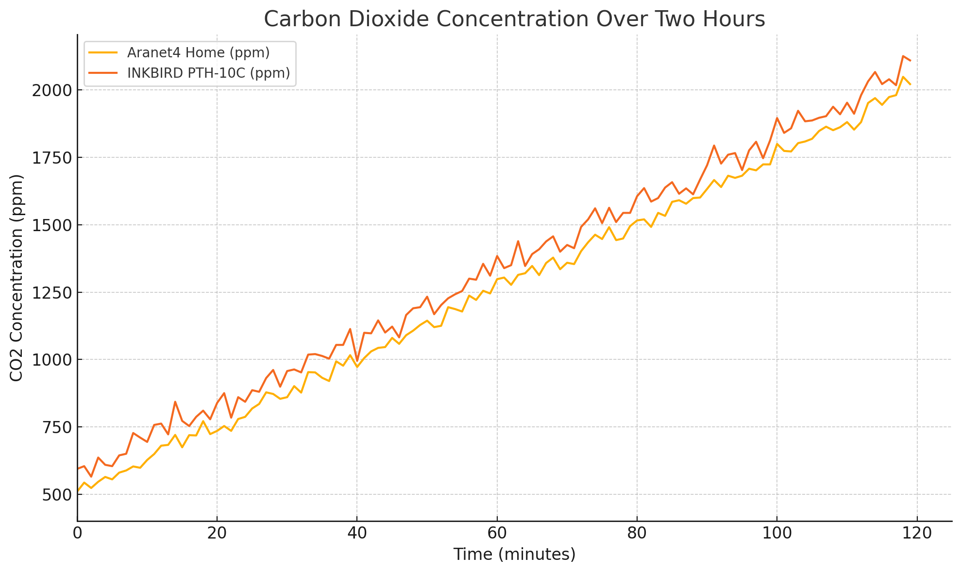 Inkbird Pth-10C - My New Favourite Affordable Carbon Dioxide Monitor 2 INKBIRD PTH 10C Accuracy