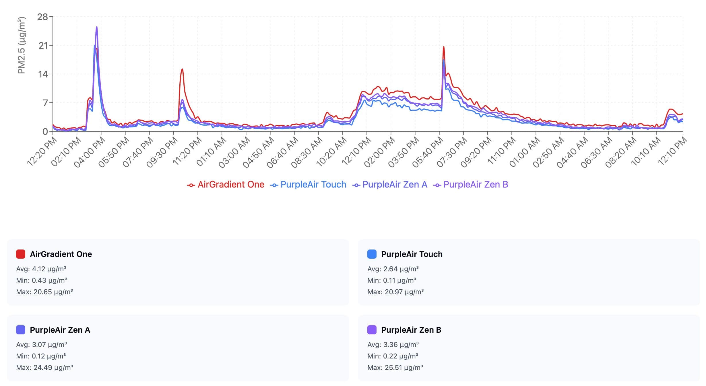 Purpleair Touch Review: How Does It Compare To Other Indoor Air Quality Monitors? 6 PurpleAir Touch PM2.5 Readings