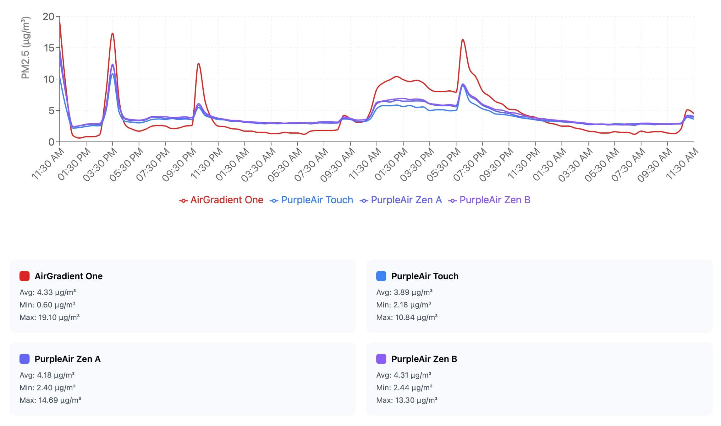 Purpleair Touch Review: How Does It Compare To Other Indoor Air Quality Monitors? 7 PurpleAir touch Accuracy