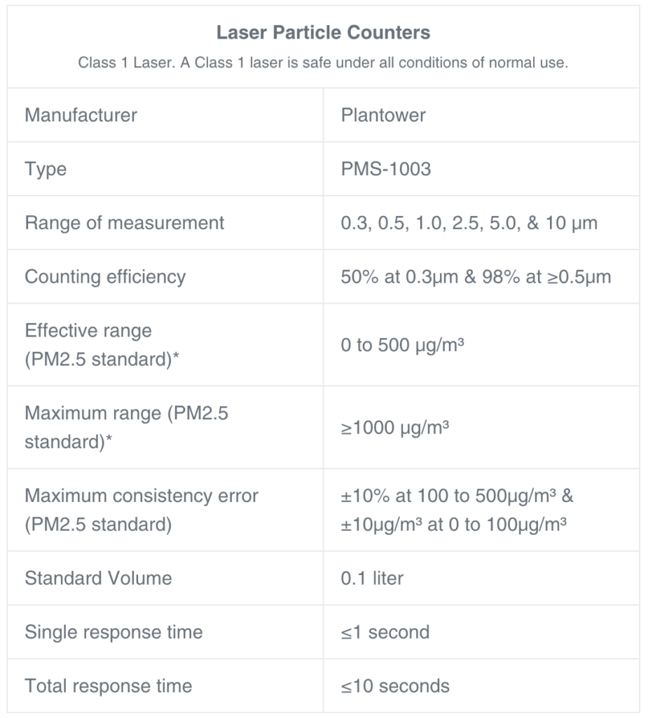 Purpleair Touch Review: How Does It Compare To Other Indoor Air Quality Monitors? 5 Purpleair Touch Sensor