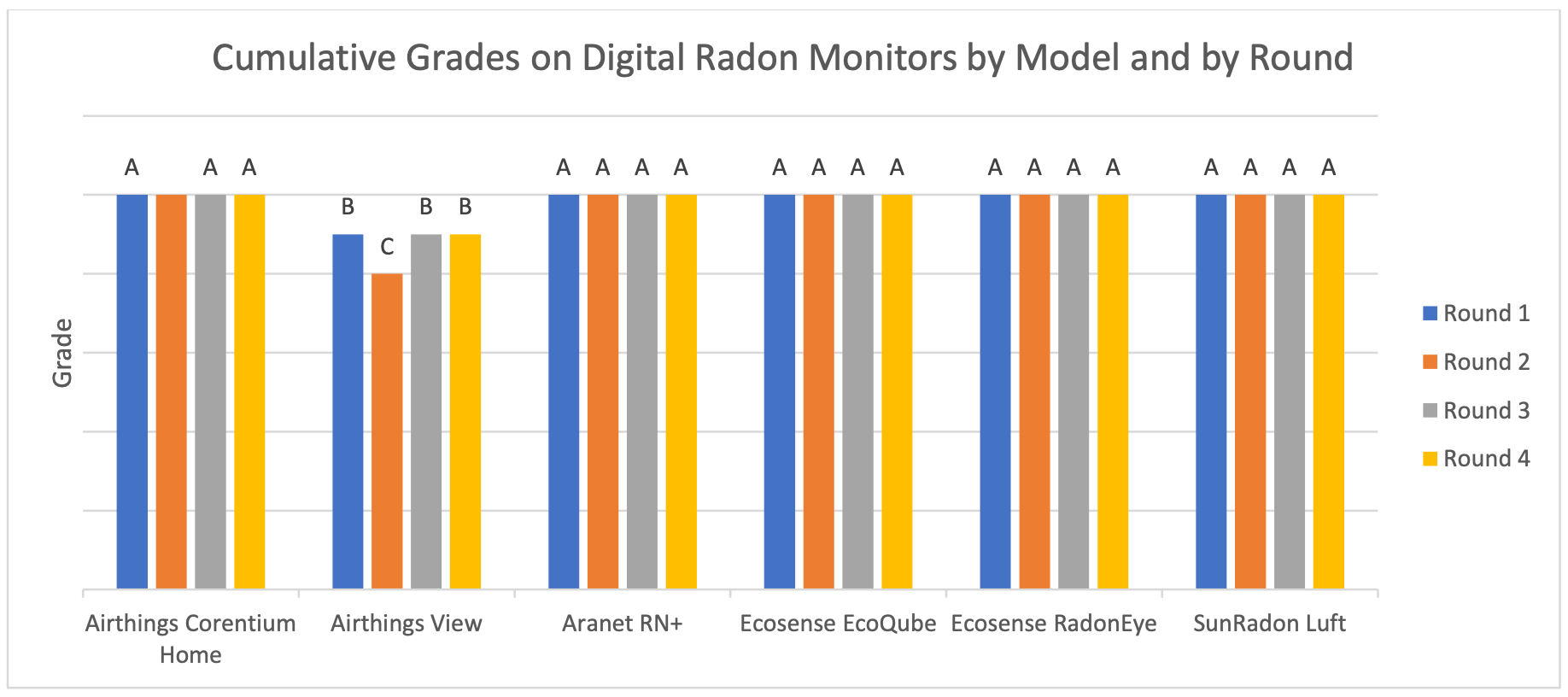Aranet Radon One - A Cheaper Radon Plus? 2 C NRPP Radon Monitor Accuracy