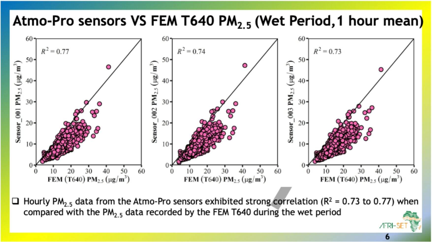 Afri SET Atmotube PM2.5 Accuracy