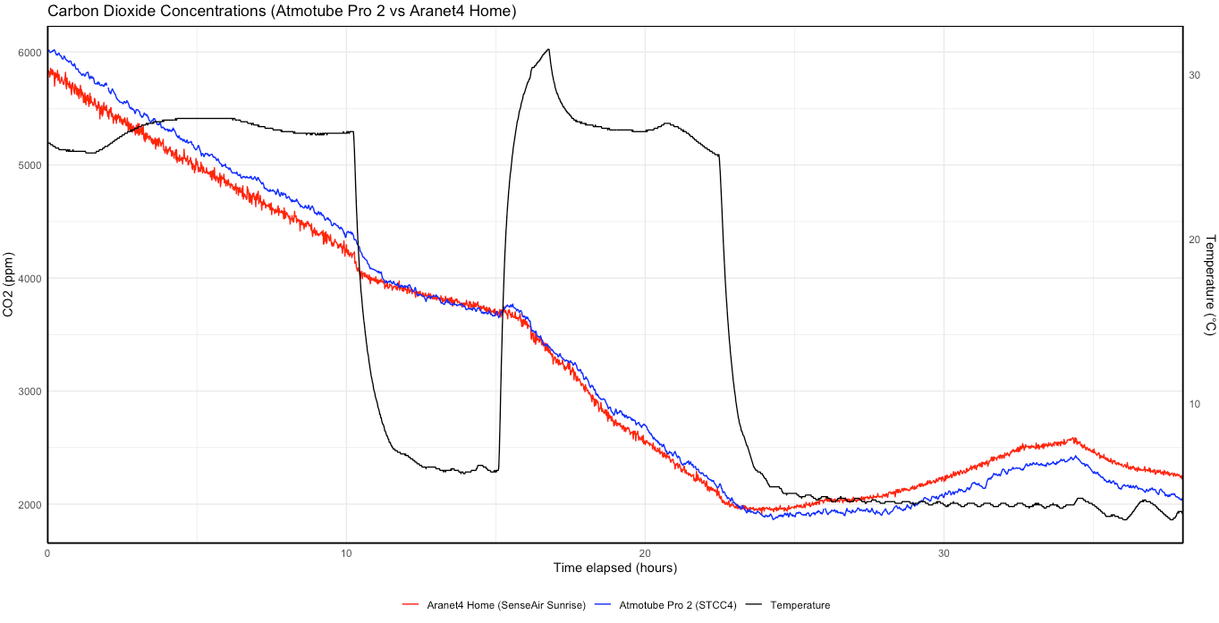 Atmotube Pro 2 CO2 Accuracy