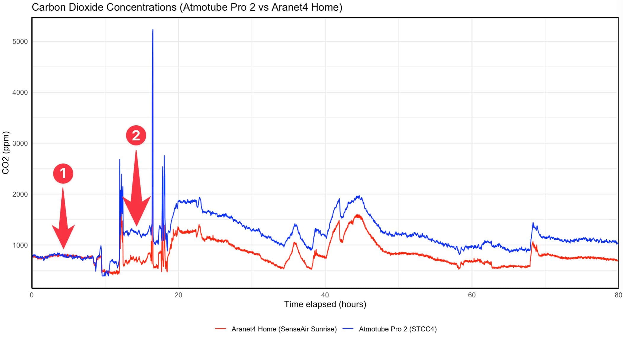 Atmotube Pro 2 CO2 Calibration