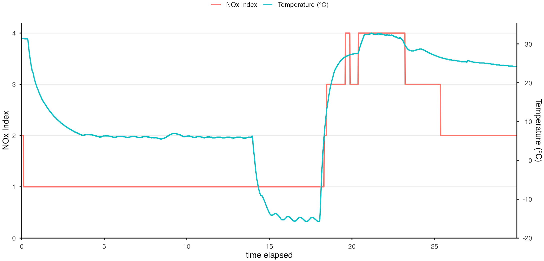 NOX vs Temperature