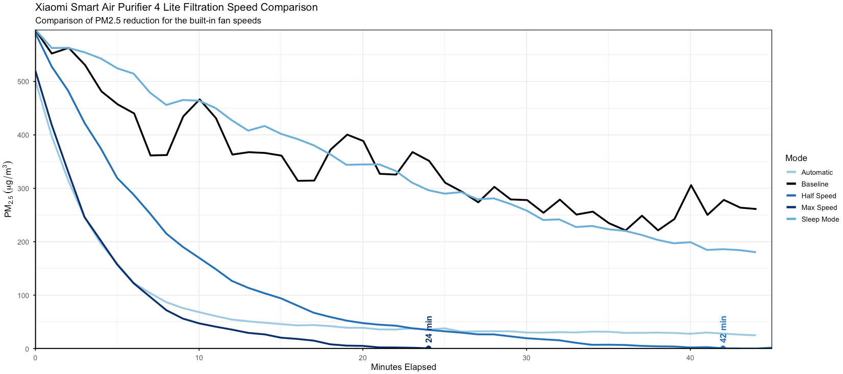 Xiaomi Smart Air Purifier 4 Lite Performance