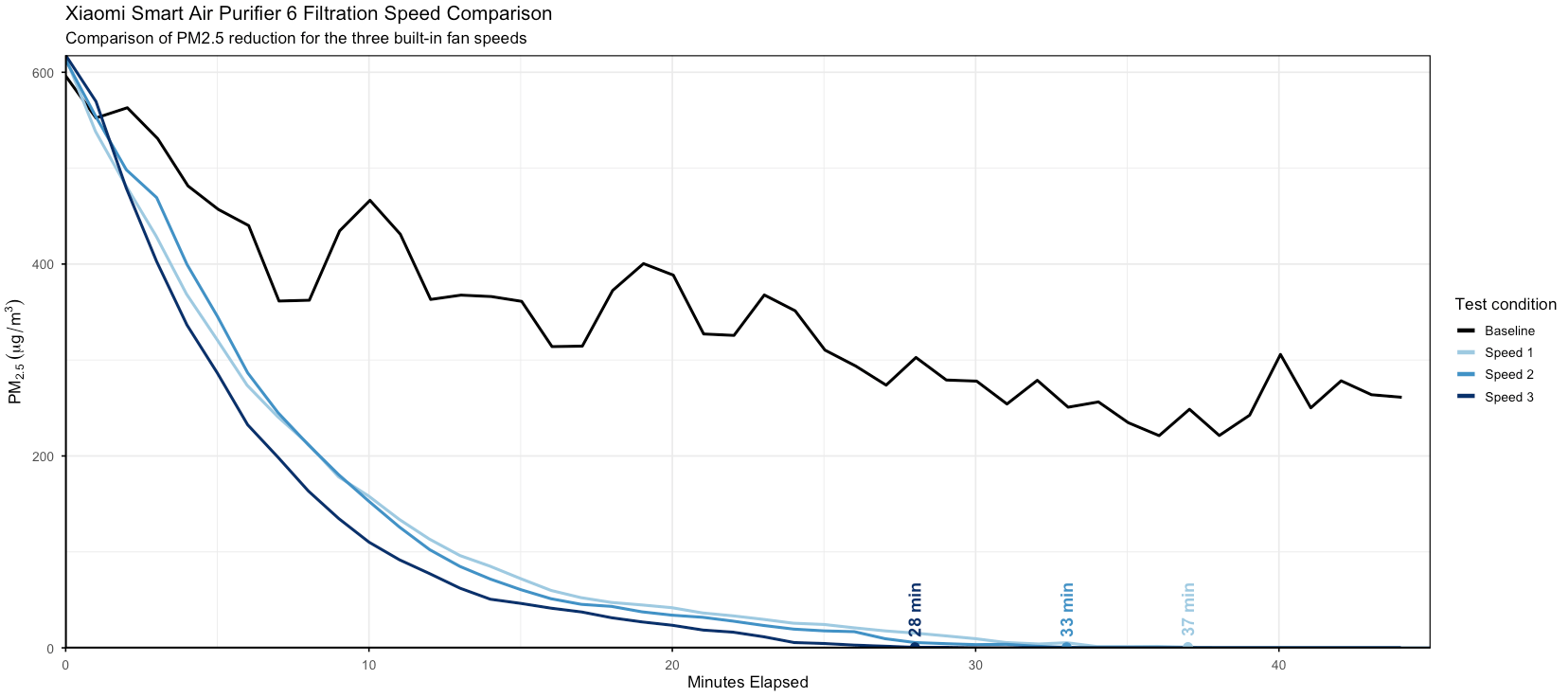 Mijia Smart Air Purifier 6 Review - Is Xiaomi’s Updated Purifier Even Better? 5 Xiaomi Smart Air Purifier 6 Performance