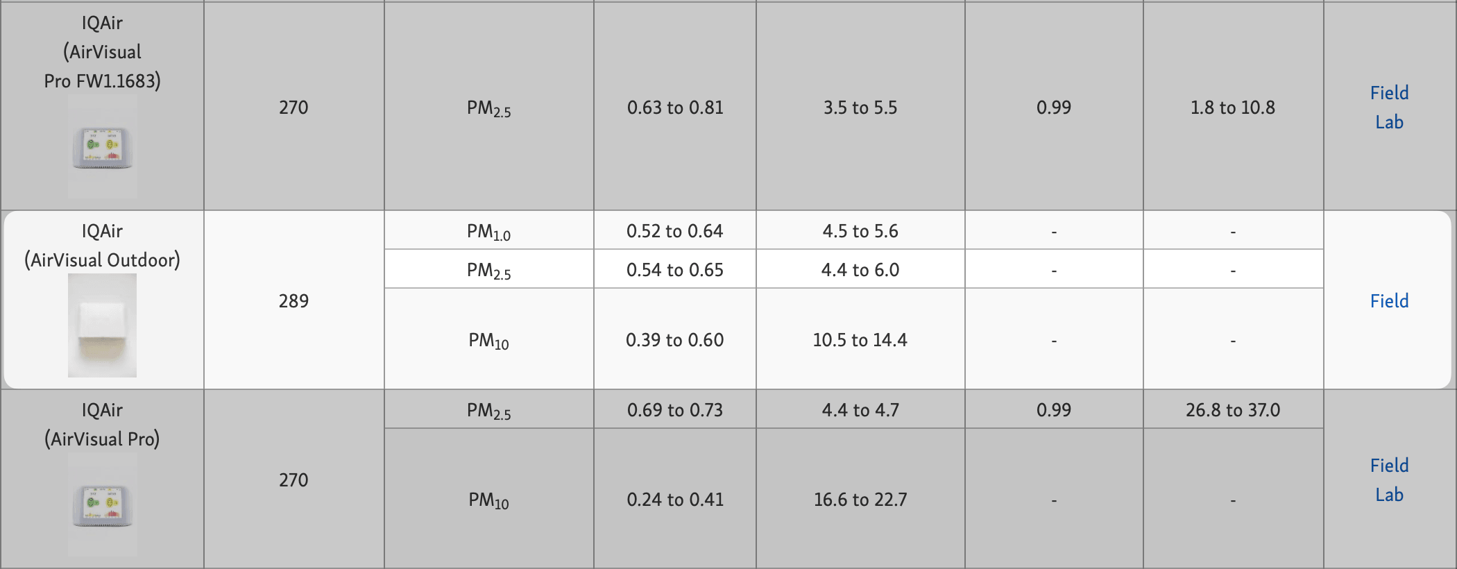 AirVisual Outdoor AQ SPEC Results