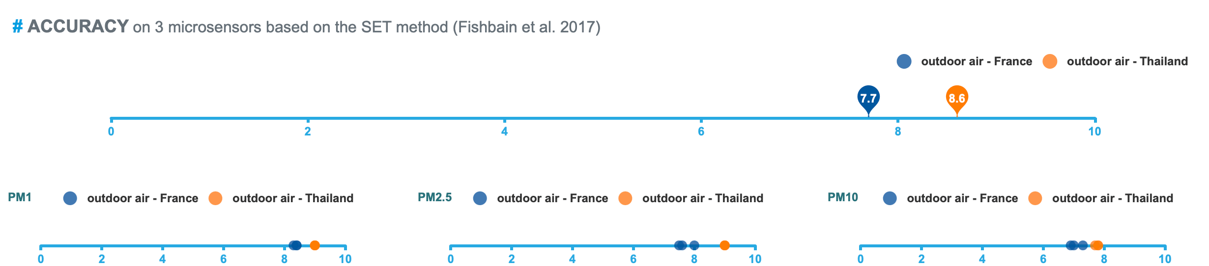 AirVisual Outdoor AirLAB Results