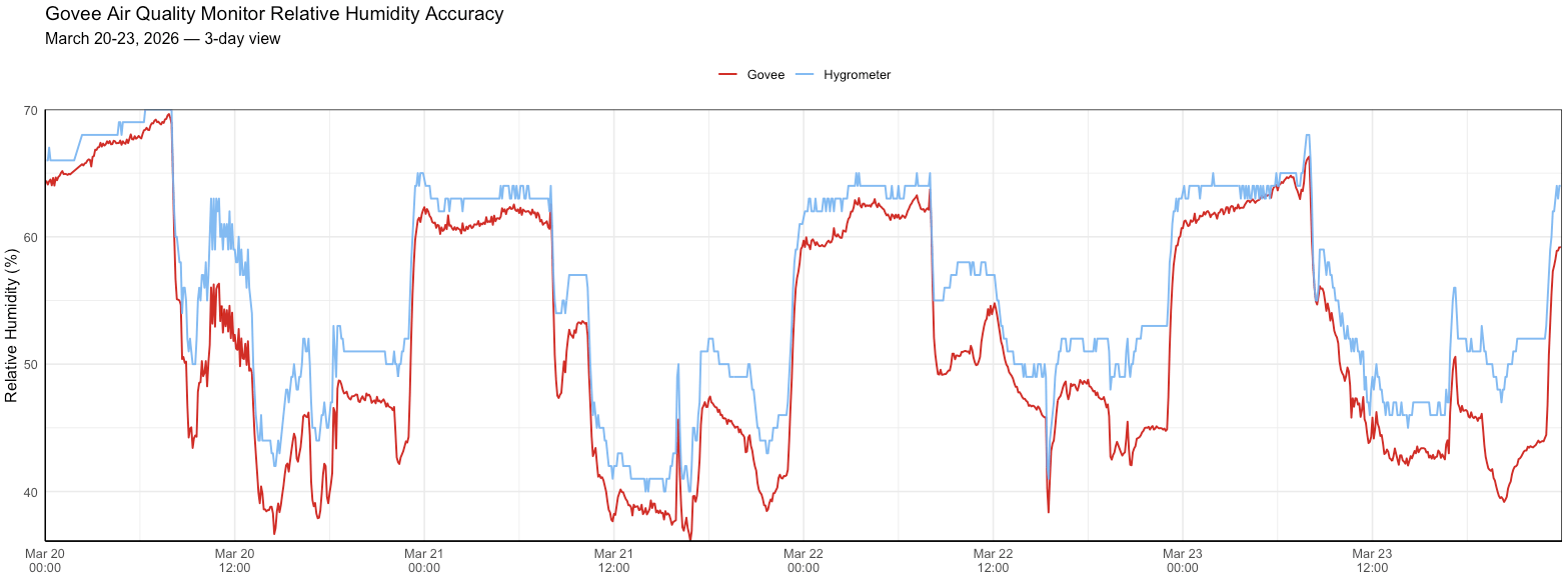 Govee Air Quality Monitor Review - The Best Budget Pm2.5 Monitor? 6 Govee AQ Monitor RH Accuracy