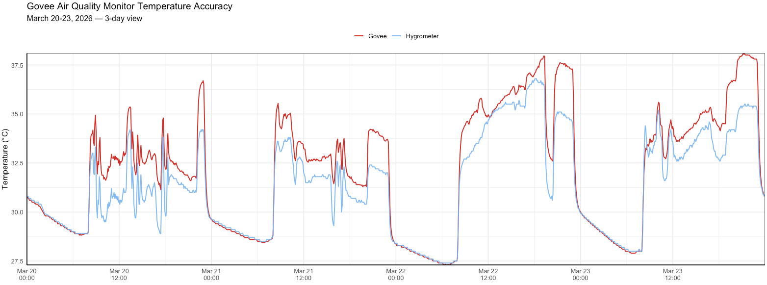 Govee Air Quality Monitor Review - The Best Budget Pm2.5 Monitor? 7 Govee Air Quality Monitor Temp Accuracy