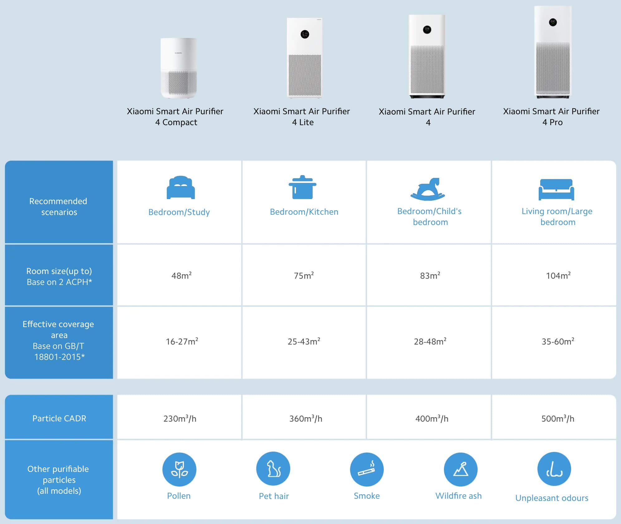 Xiaomi Purifier Performance