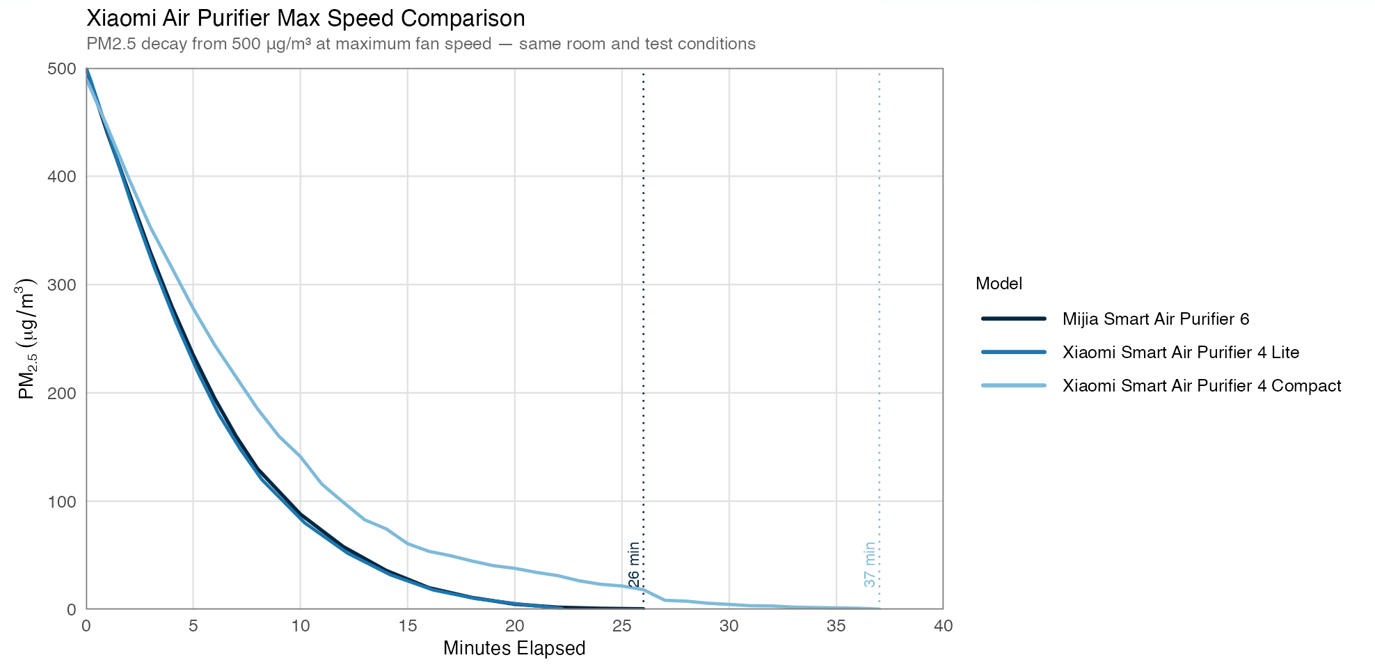 Xiaomi Smart Air Purifier Max Performance Comparison e1776999938656